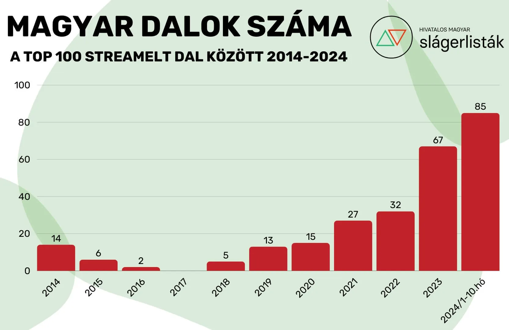 Ha valaki zenét streamel, az 50% eséllyel magyar dal lesz – glokalizáció, Music Hungary, 2024