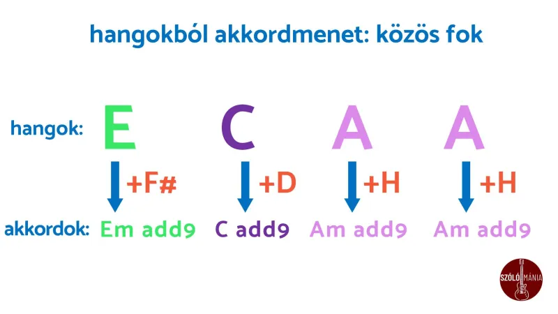 Egyedibb akkordmenetek közös fokkal Egyedibb akkordmenetek közös fokkal