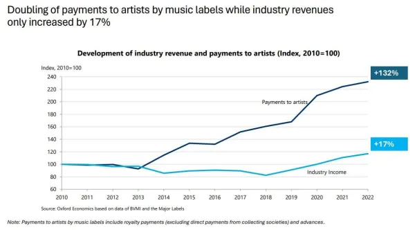 2010 óta megduplázódott a zenészek részesedése a kiadók bevételeiből