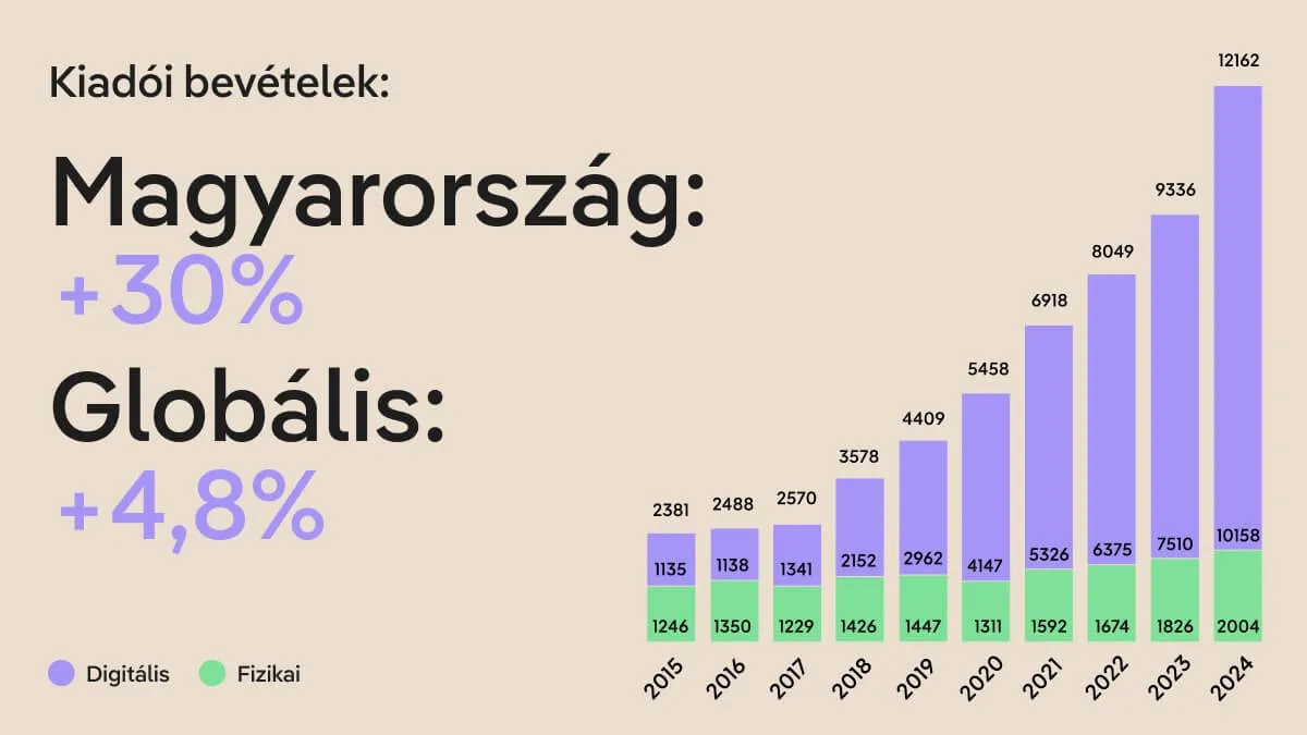 A magyar stream bevételek egy év alatt másfélszeresükre nőttek - itt vannak a globális és magyar adatok | Dalszerző