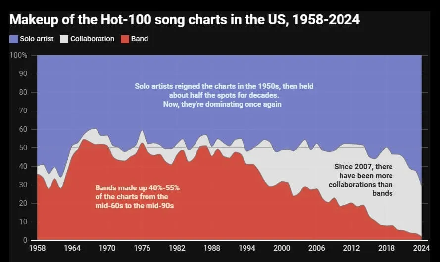 A zenekarok mára teljesen eltűntek a slágerlistákról, a szóló előadók és együttműködések egyre sikeresebbek