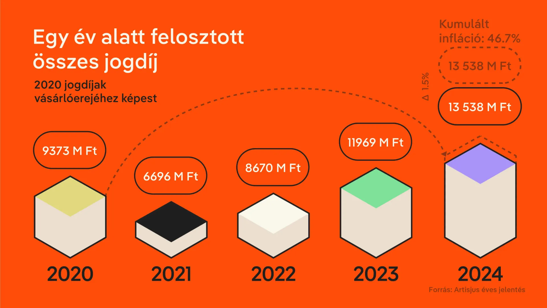 Rekordszámú szerző kapott jogdíjat, rekordszámú új dal született | Dalszerző